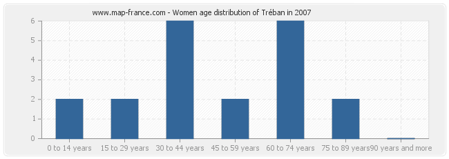 Women age distribution of Tréban in 2007