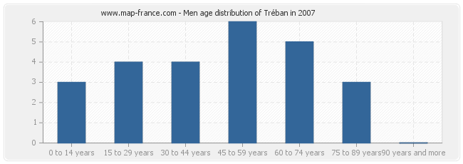 Men age distribution of Tréban in 2007