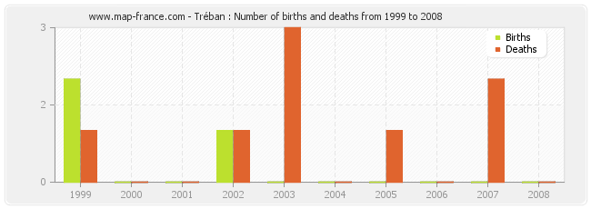 Tréban : Number of births and deaths from 1999 to 2008