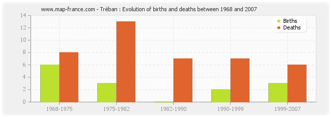 Tréban : Evolution of births and deaths between 1968 and 2007