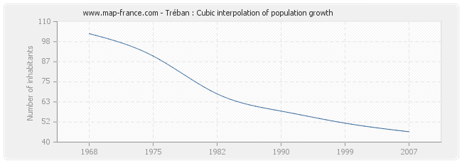 Tréban : Cubic interpolation of population growth