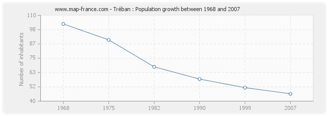 Population Tréban