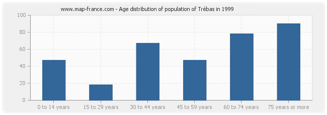 Age distribution of population of Trébas in 1999