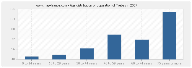 Age distribution of population of Trébas in 2007