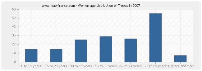 Women age distribution of Trébas in 2007