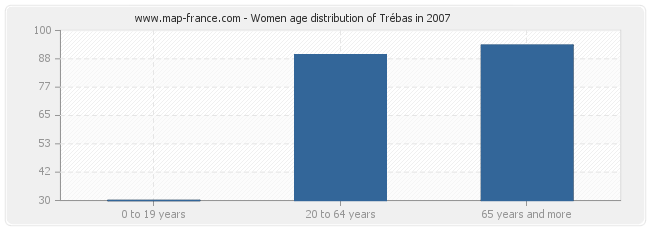 Women age distribution of Trébas in 2007