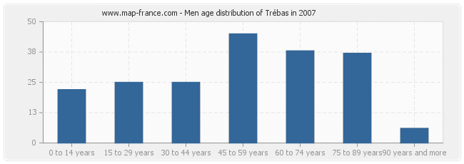 Men age distribution of Trébas in 2007