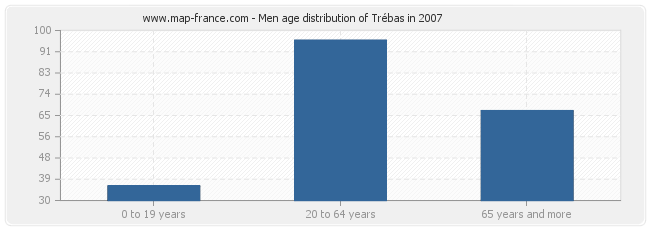 Men age distribution of Trébas in 2007