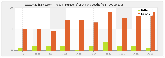 Trébas : Number of births and deaths from 1999 to 2008