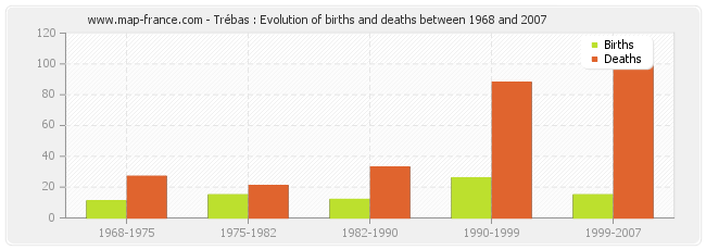 Trébas : Evolution of births and deaths between 1968 and 2007