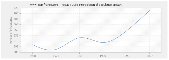 Trébas : Cubic interpolation of population growth