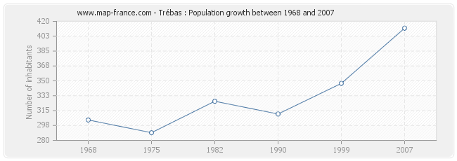 Population Trébas