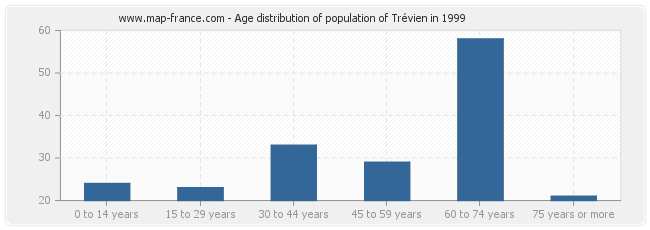 Age distribution of population of Trévien in 1999