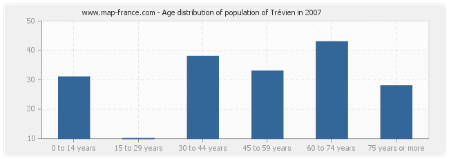 Age distribution of population of Trévien in 2007