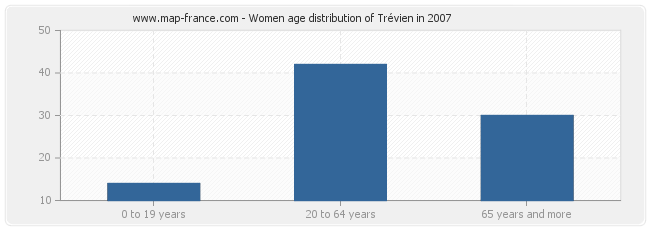 Women age distribution of Trévien in 2007