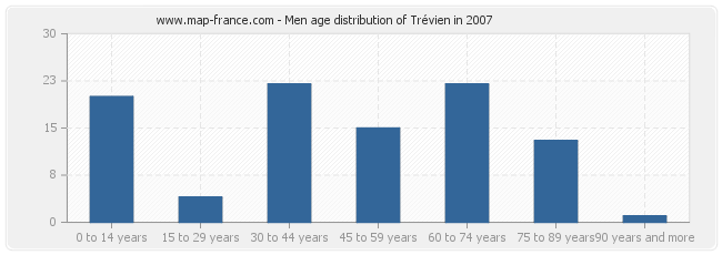 Men age distribution of Trévien in 2007