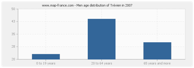 Men age distribution of Trévien in 2007