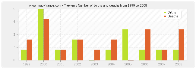 Trévien : Number of births and deaths from 1999 to 2008
