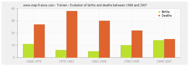 Trévien : Evolution of births and deaths between 1968 and 2007