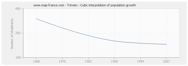 Trévien : Cubic interpolation of population growth