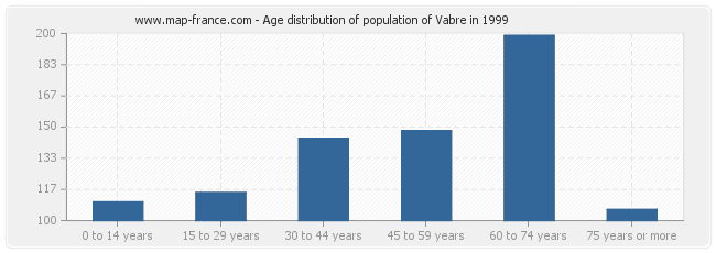 Age distribution of population of Vabre in 1999