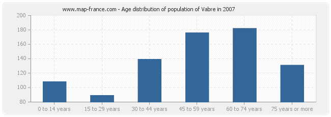 Age distribution of population of Vabre in 2007