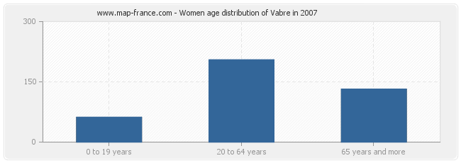 Women age distribution of Vabre in 2007