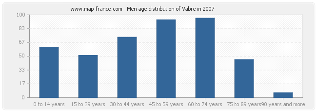 Men age distribution of Vabre in 2007