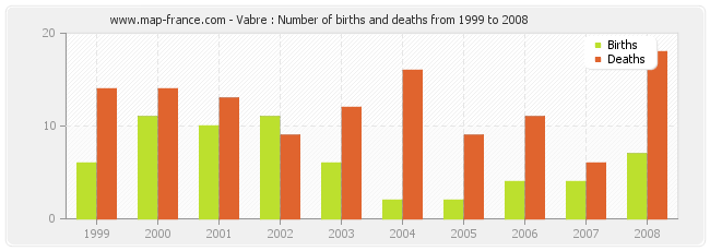 Vabre : Number of births and deaths from 1999 to 2008