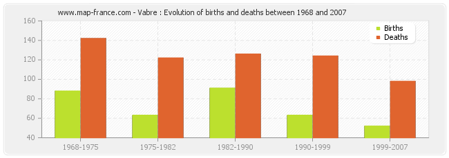 Vabre : Evolution of births and deaths between 1968 and 2007
