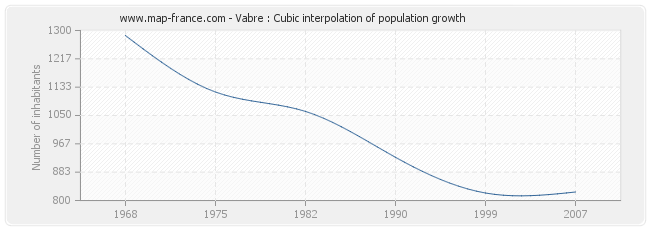 Vabre : Cubic interpolation of population growth
