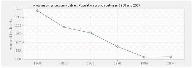 Population Vabre
