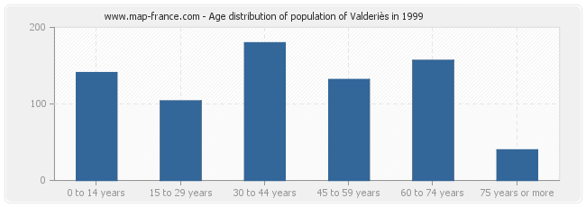 Age distribution of population of Valderiès in 1999