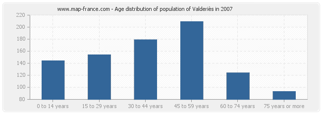 Age distribution of population of Valderiès in 2007