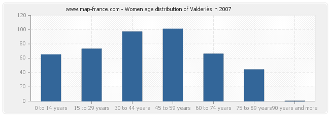 Women age distribution of Valderiès in 2007