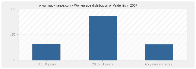 Women age distribution of Valderiès in 2007