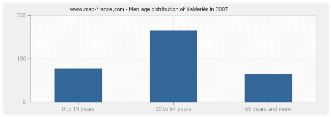 Men age distribution of Valderiès in 2007