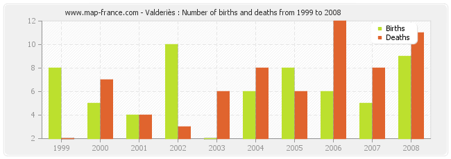 Valderiès : Number of births and deaths from 1999 to 2008