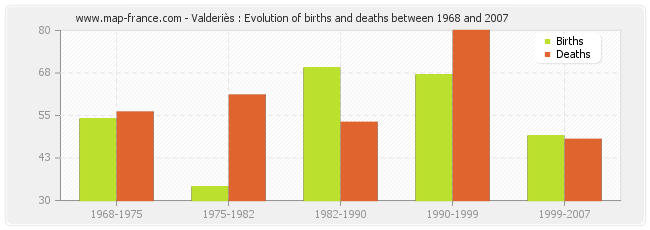 Valderiès : Evolution of births and deaths between 1968 and 2007