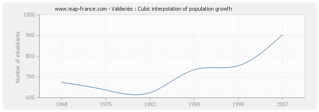 Valderiès : Cubic interpolation of population growth