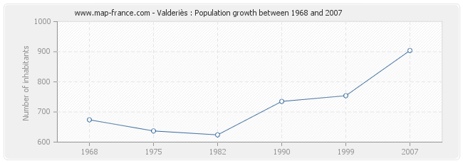 Population Valderiès