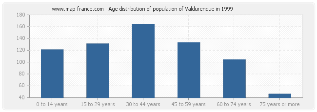 Age distribution of population of Valdurenque in 1999