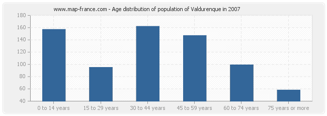 Age distribution of population of Valdurenque in 2007