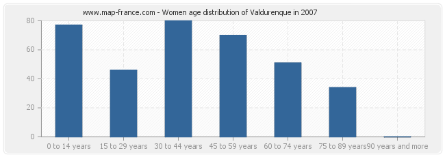 Women age distribution of Valdurenque in 2007