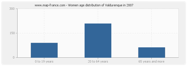 Women age distribution of Valdurenque in 2007