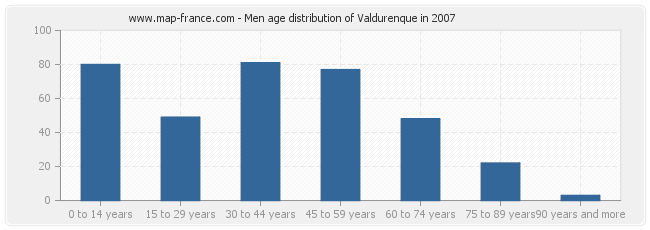 Men age distribution of Valdurenque in 2007