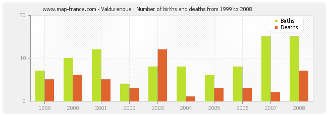 Valdurenque : Number of births and deaths from 1999 to 2008