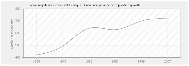 Valdurenque : Cubic interpolation of population growth