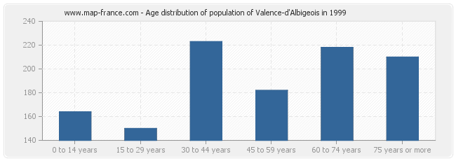 Age distribution of population of Valence-d'Albigeois in 1999
