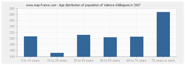Age distribution of population of Valence-d'Albigeois in 2007